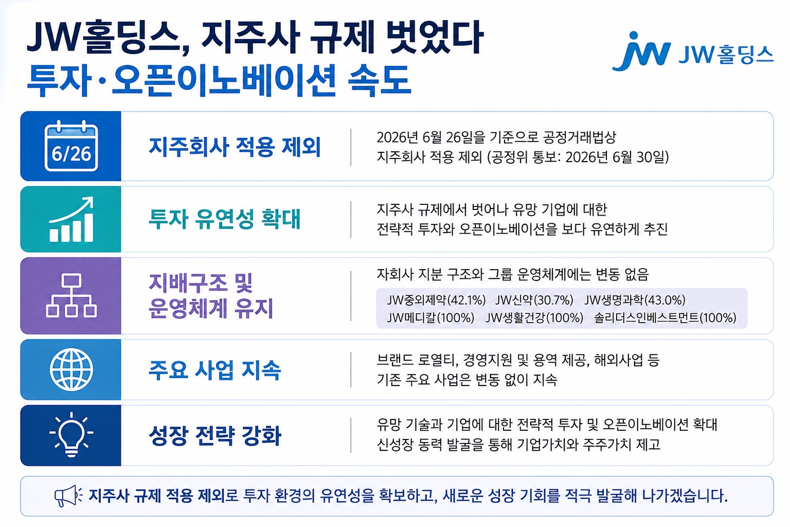 JW홀딩스, 지주사 적용 제외…투자 유연성 키운다