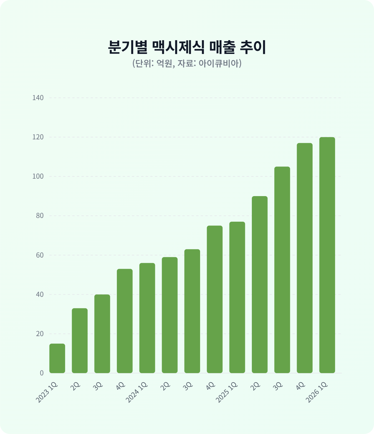 이유있는 무더기 특허도전…진통 복합제 맥시제식 매출 껑충