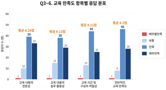 서울시약, 의약품안전사용 교육 받은 강사 84.3% “만족”