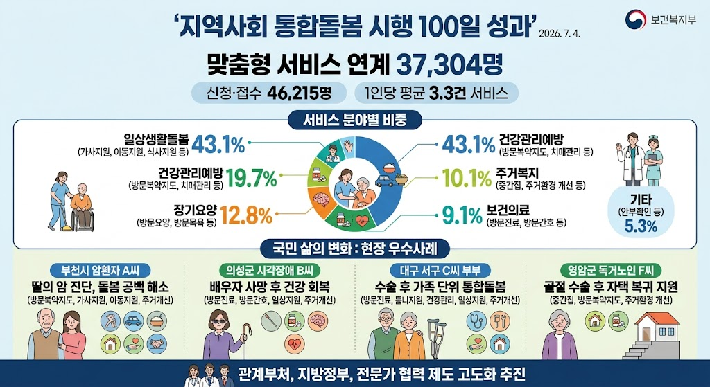 통합돌봄 순항, 방문복약지도 등 맞춤 서비스로 3만7천명 혜택
