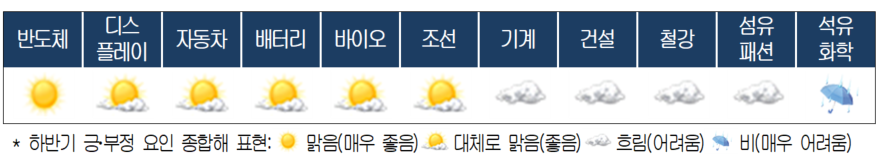 하반기 바이오 기상도, 美 생물보안법 수혜로 '대체로 맑음'