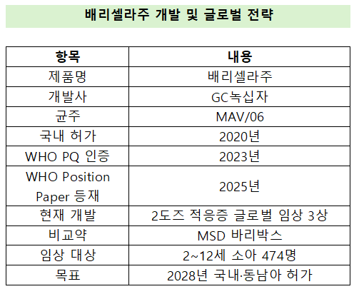 수두백신도 2도즈 시대…녹십자·SK바사 글로벌 경쟁 본격화
