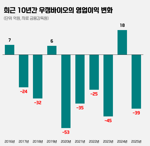 콜마 품 안긴 우정바이오 새출발…적자 탈출·CRO 반등 숙제