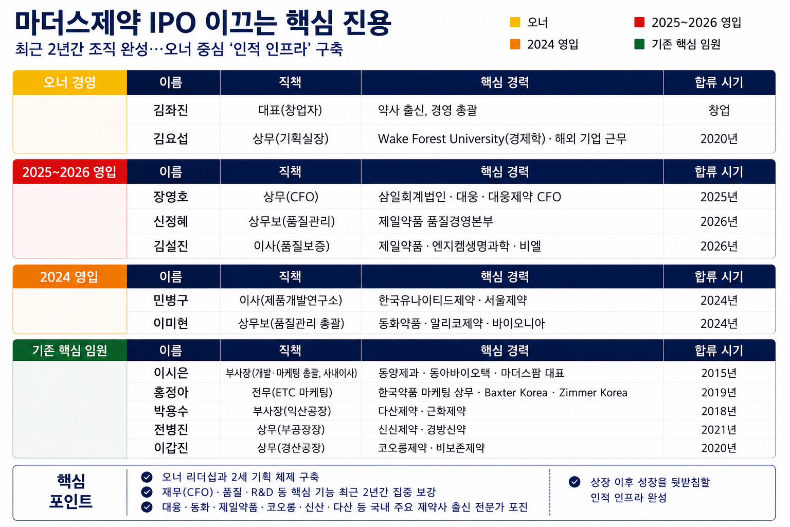 김좌진 마더스제약 대표의 핵심 진용…IPO 조직 경쟁력 완성