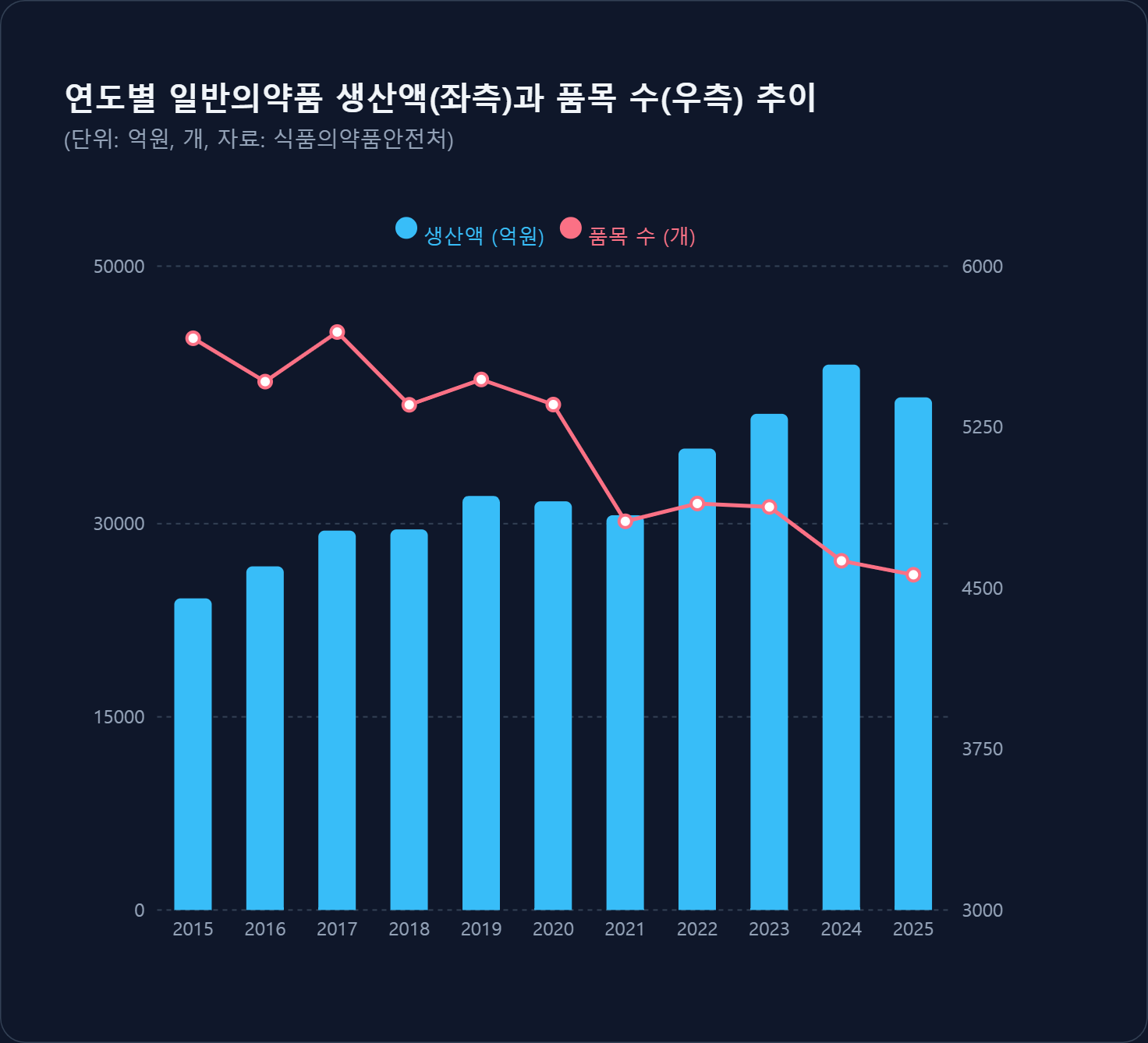 일반약 생산액 비중 역대 최저·품목 수↓…더 좁아진 시장 입지