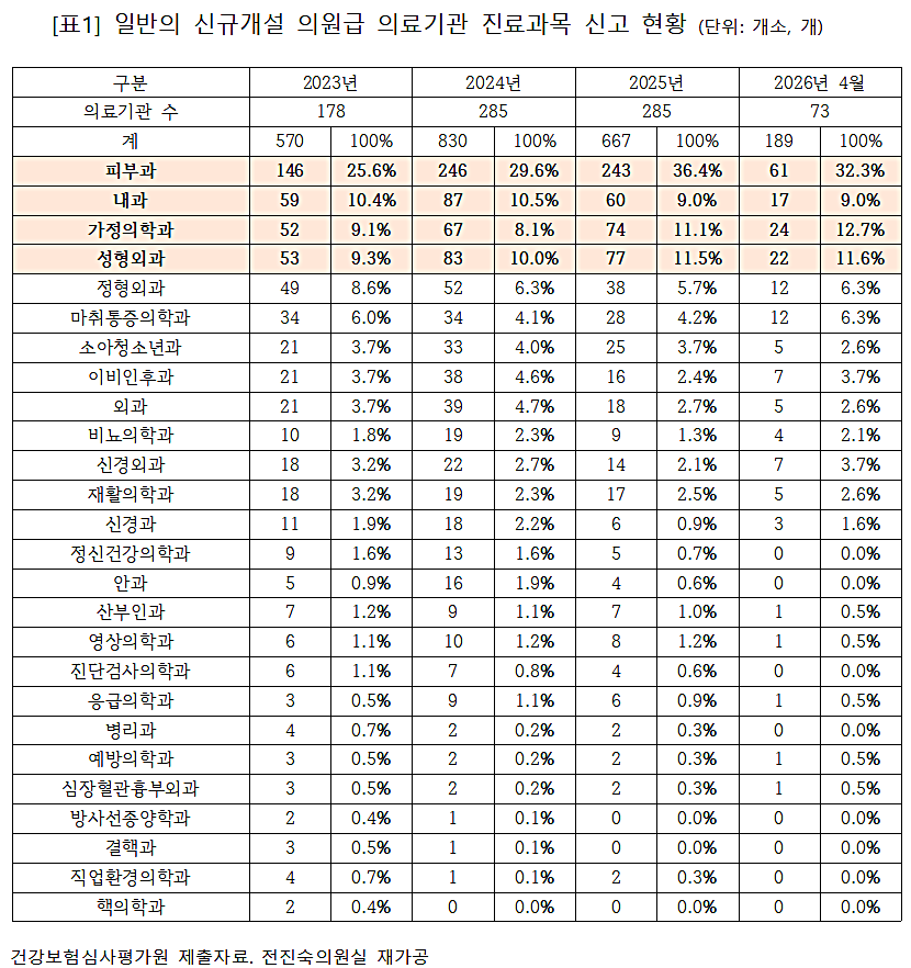 일반의 신규 개원 10곳 중 8.5곳 피부과…"쏠림현상 여전"