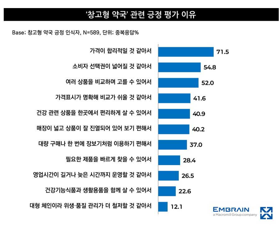 소비자 79% "약사 상담 있다면 창고형약국 활성화 좋다"