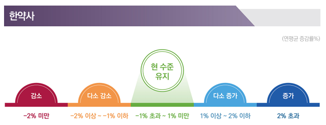 향후 10년 한약사 일자리 정체…직능 갈등·조제권 한계 발목