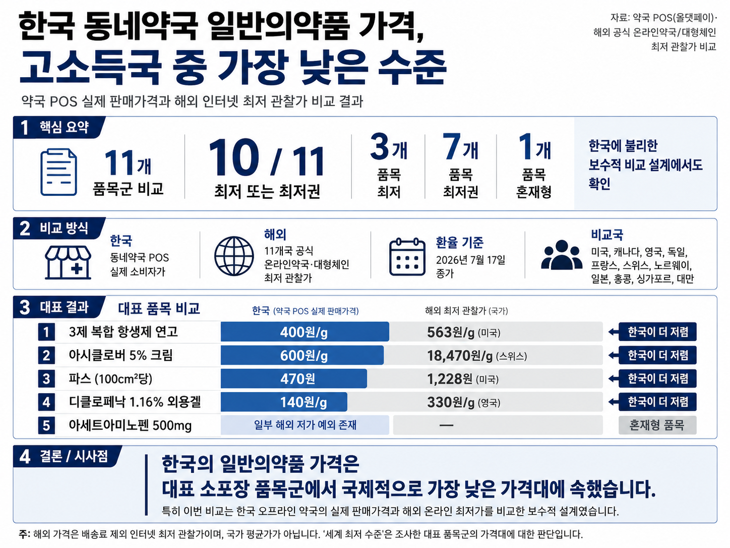 "동네약국 일반약 판매가 세계 최저 수준"…약준모 비교 분석