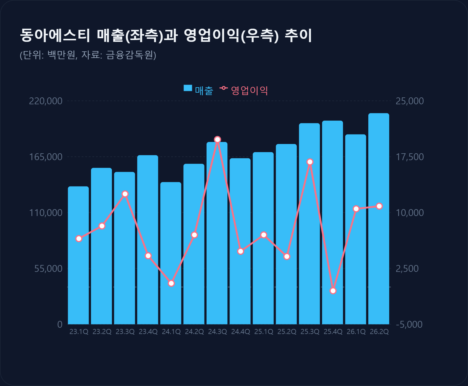 동아에스티, 6년 만에 매출 신기록…전문약 사업 호조
