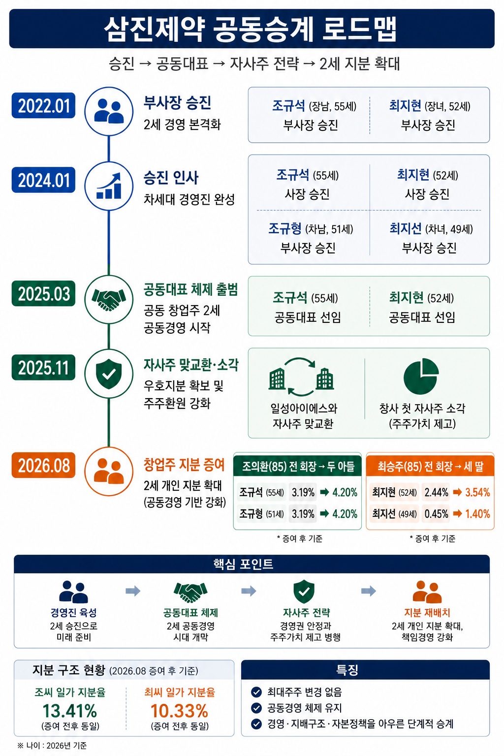 승진·공동대표·증여도 함께…삼진제약 공동승계 '발맞춤'