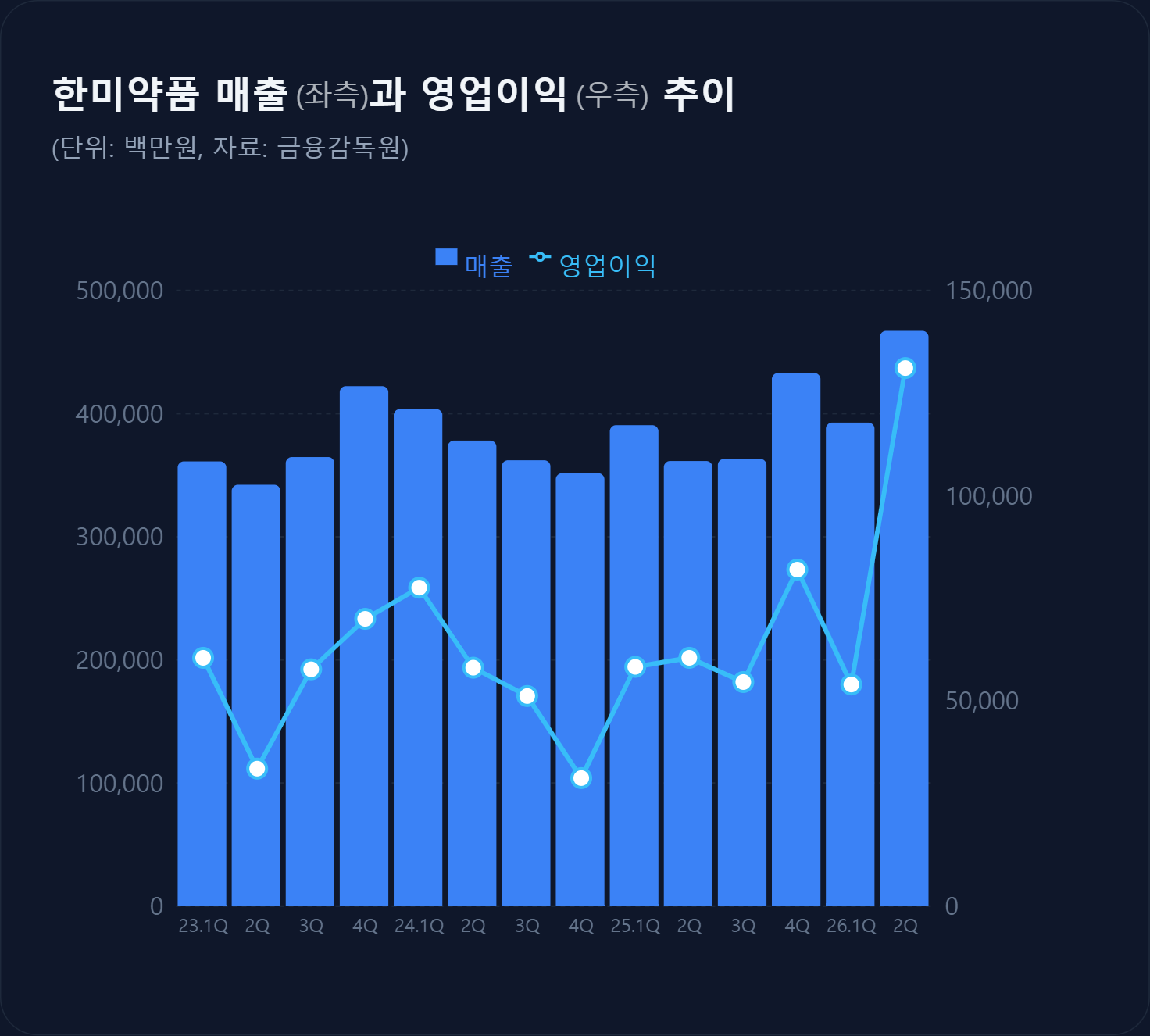 한미약품, 11년만에 매출·영업익 최대…신약 기술료 효과