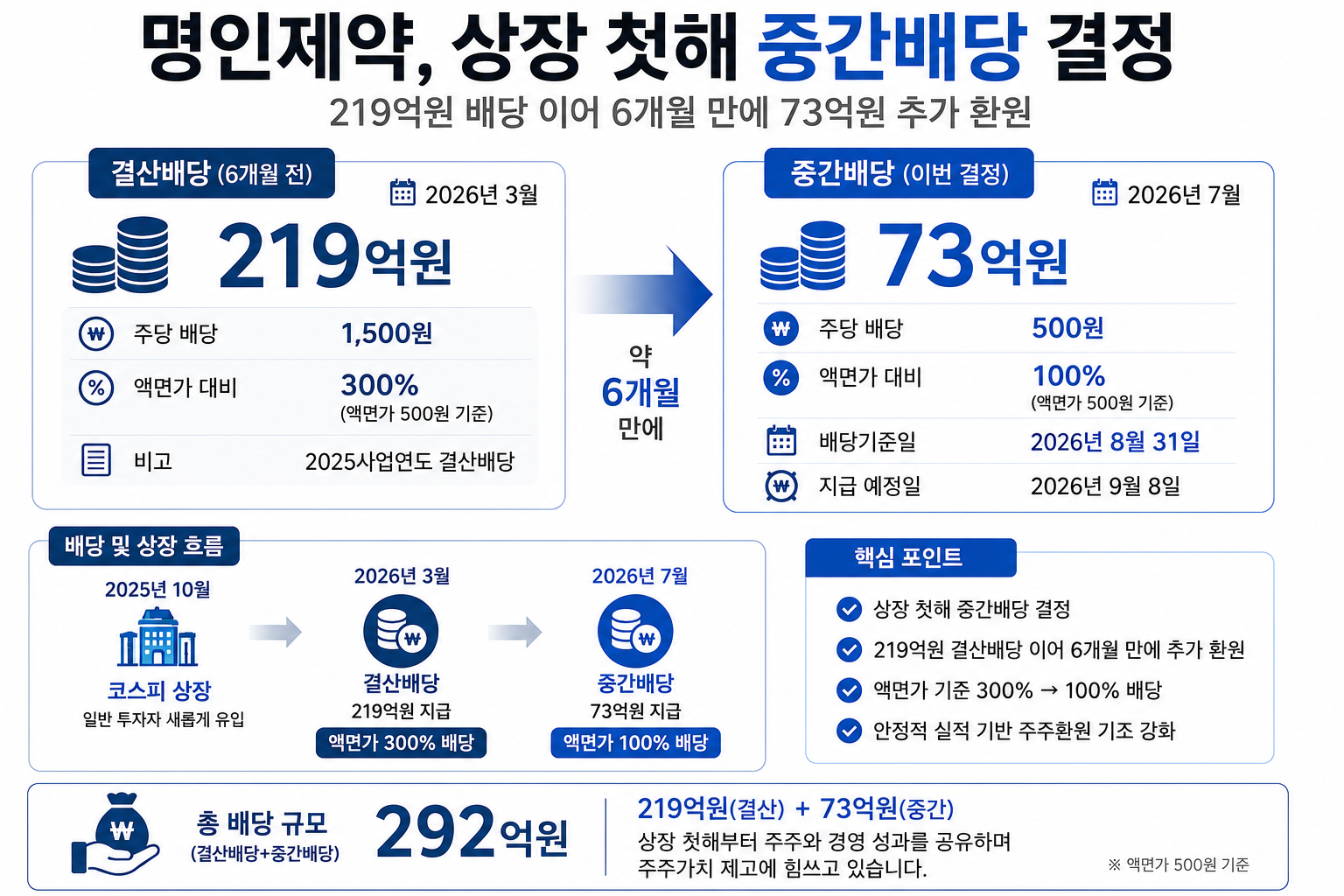 명인제약, 상장 첫해 중간배당…219억 이어 73억 푼다