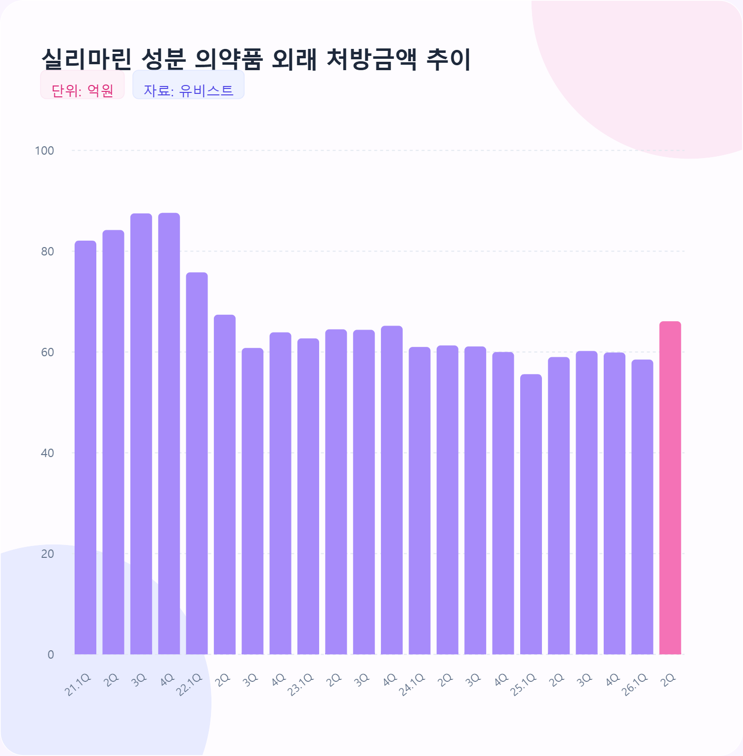 급여 탈락→번복→재평가…비운의 실리마린, 반짝 반등