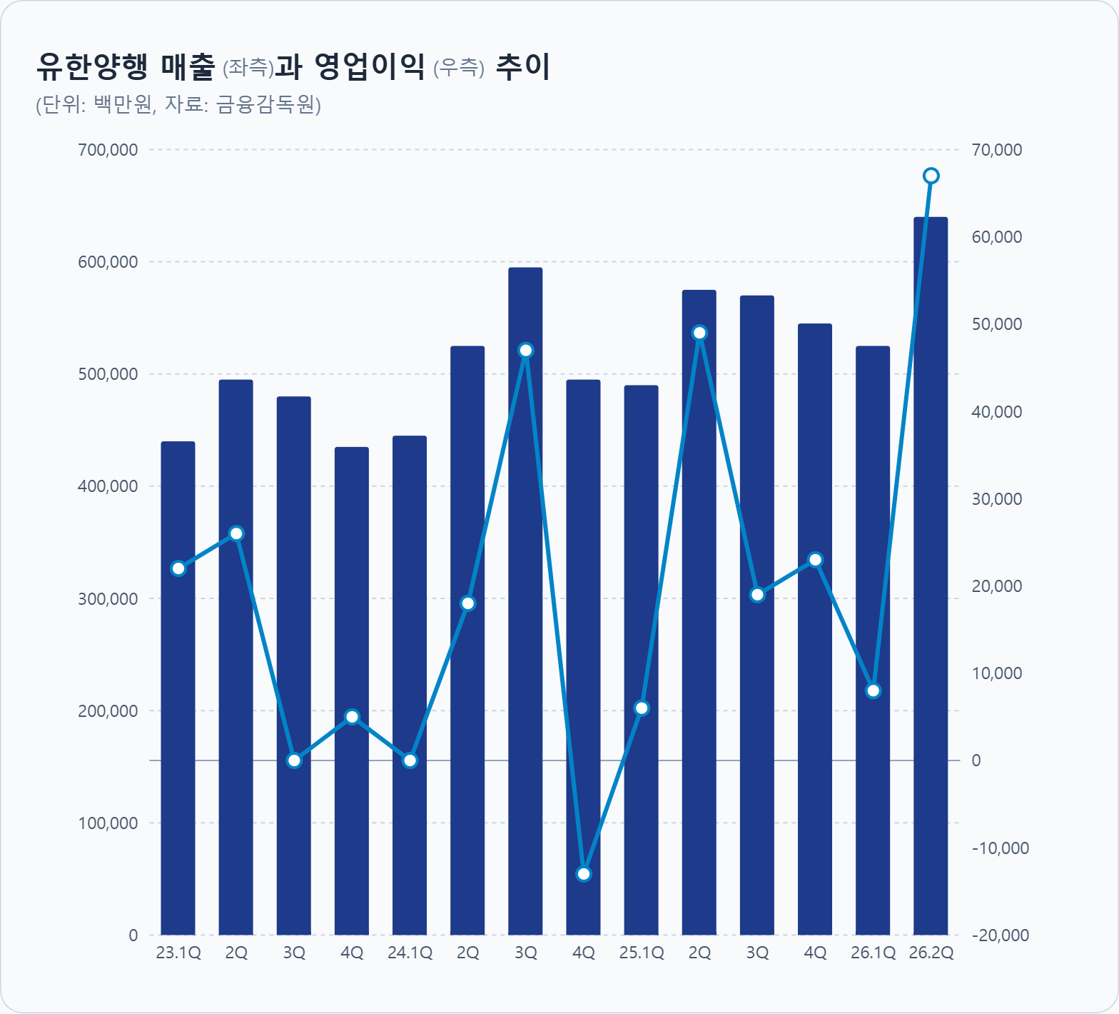 유한양행, 2Q 매출·영업익 역대 최대…렉라자 기술료 효과