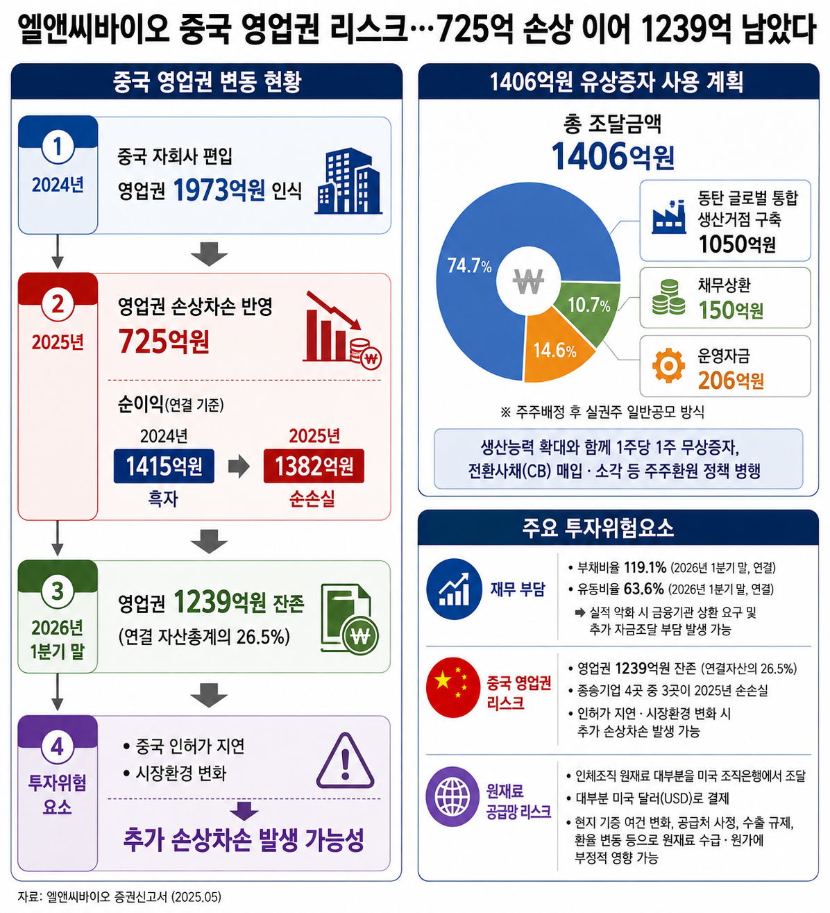 엘앤씨바이오 중국영업권 리스크…725억 털고도 1239억 남았다