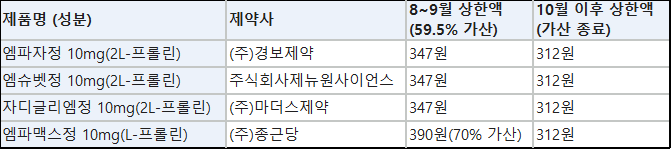 엠파글리플로진2L-프롤린 단 2개월 가산…기회 잡을까