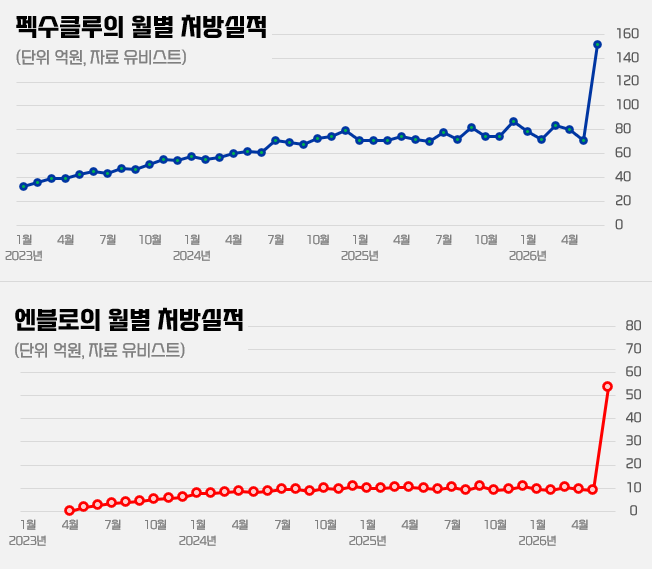 한 달 만에 처방액 6배 껑충?…약가 유연계약제 착시효과