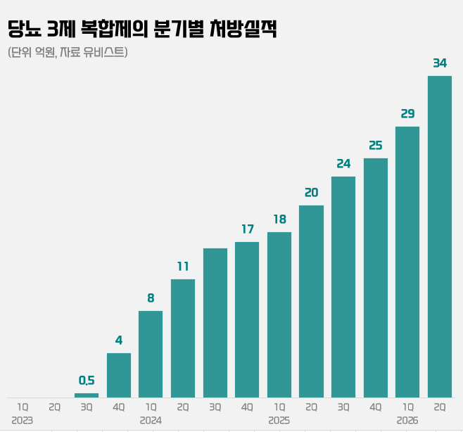 ‘당뇨 3제 복합제’ 기지개…상반기 처방액 59% 쑥