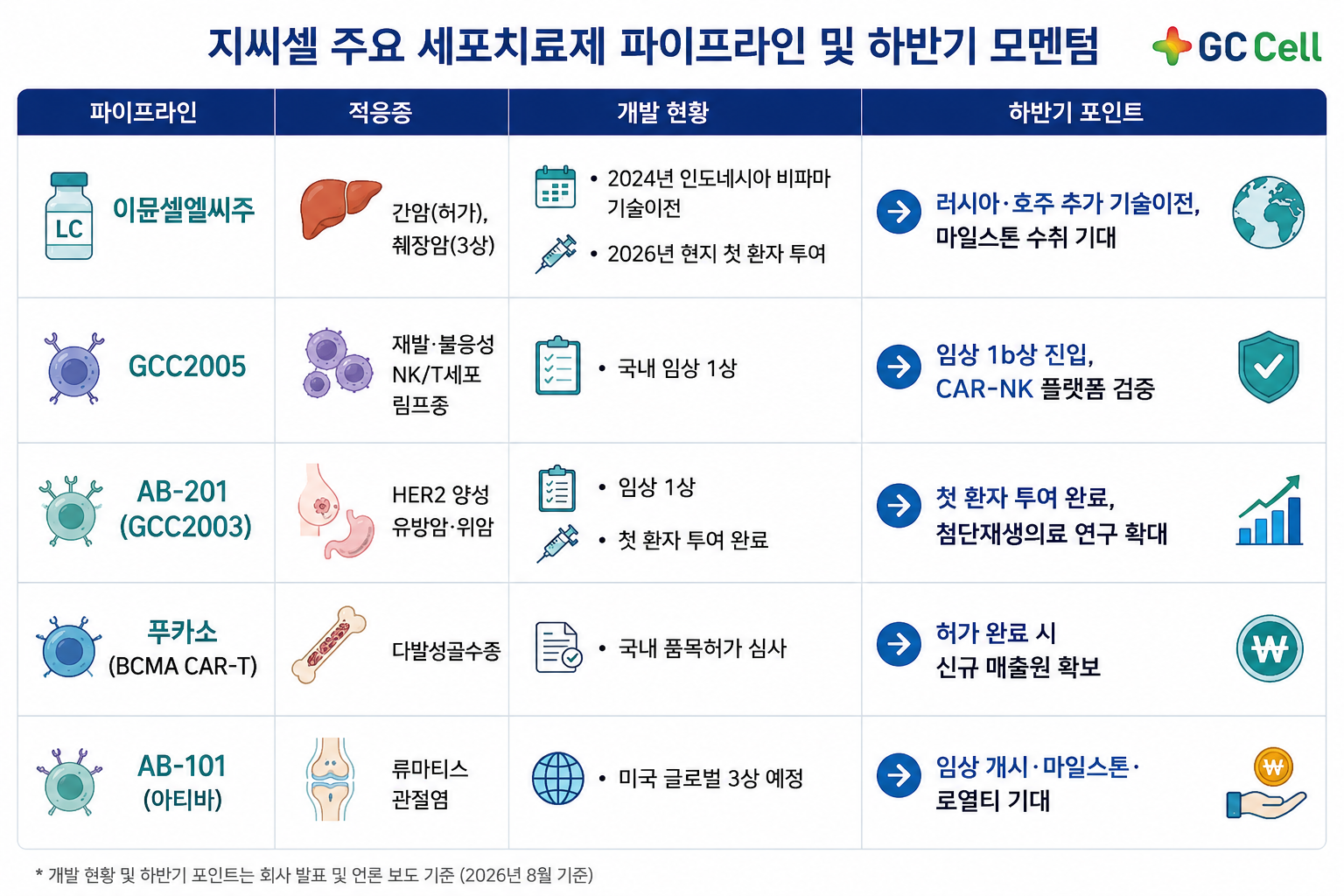 지씨셀, BD 전문가 영입…'이뮨셀엘씨' 해외 기술이전 속도