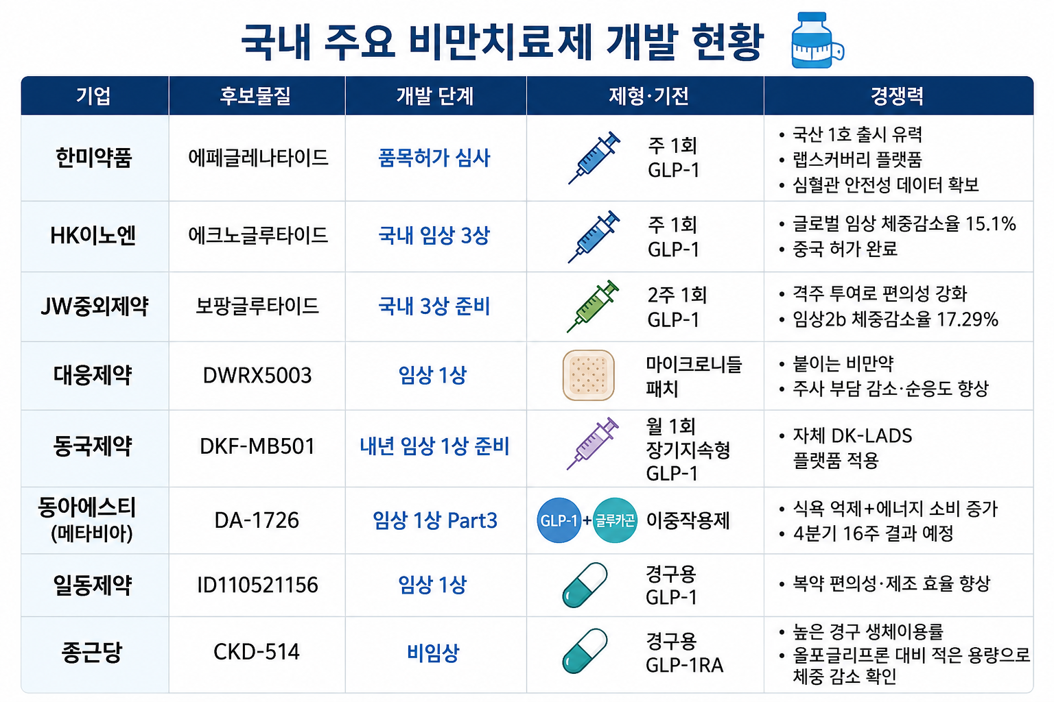 국산 비만치료제 시장 개화…후발주자 제형·기전 차별화