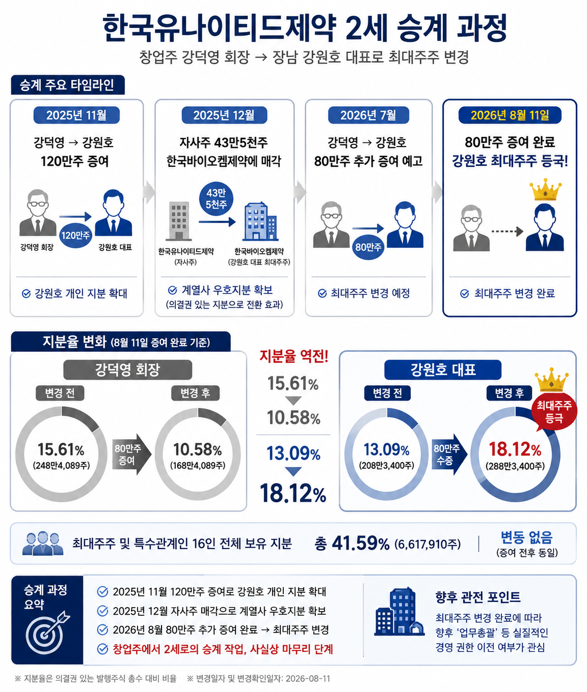 강원호 대표, 유나이티드 최대주주 등극…2세 승계 마무리