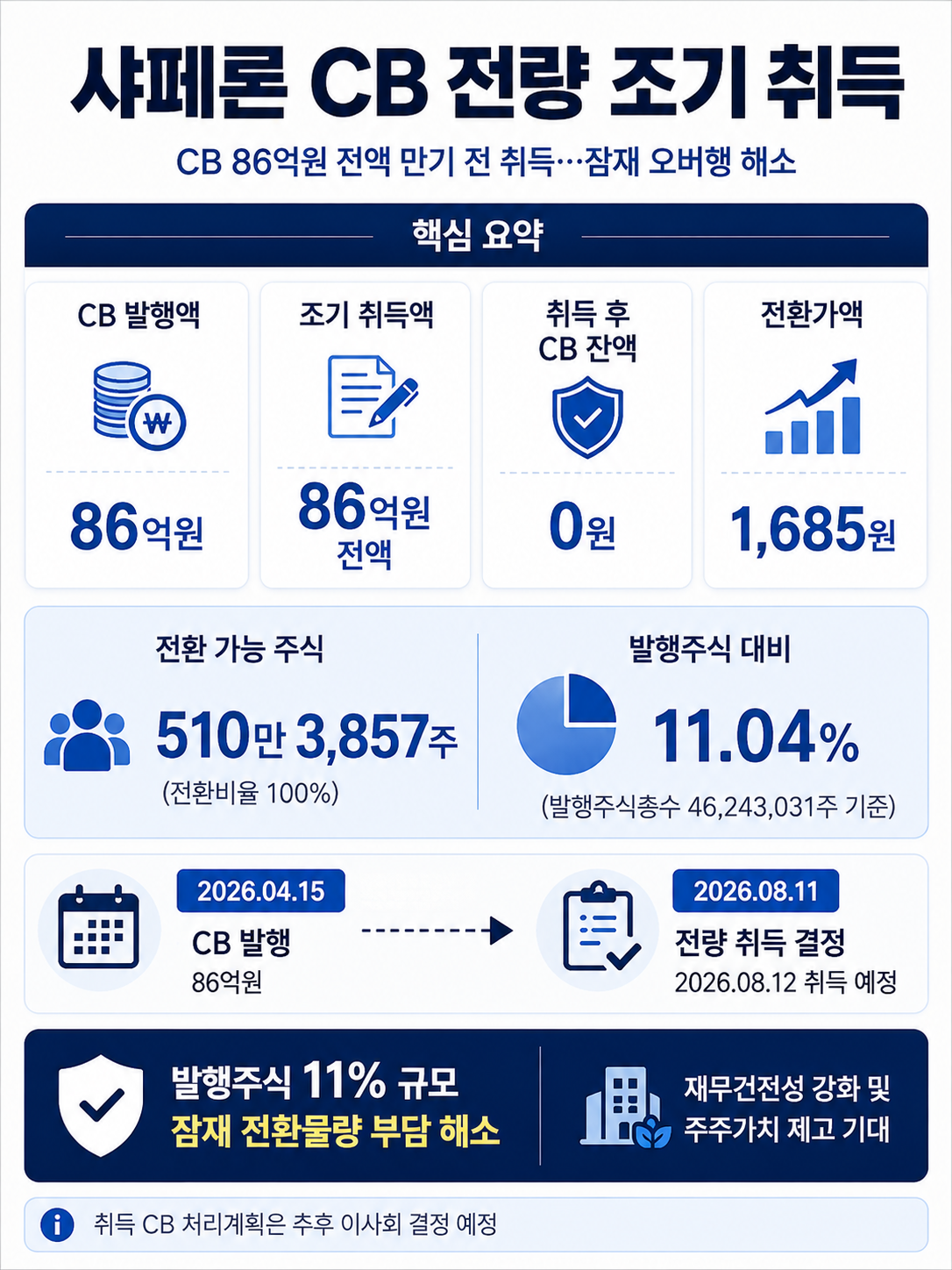 샤페론, 86억 CB 전량 조기 취득…오버행 부담 해소