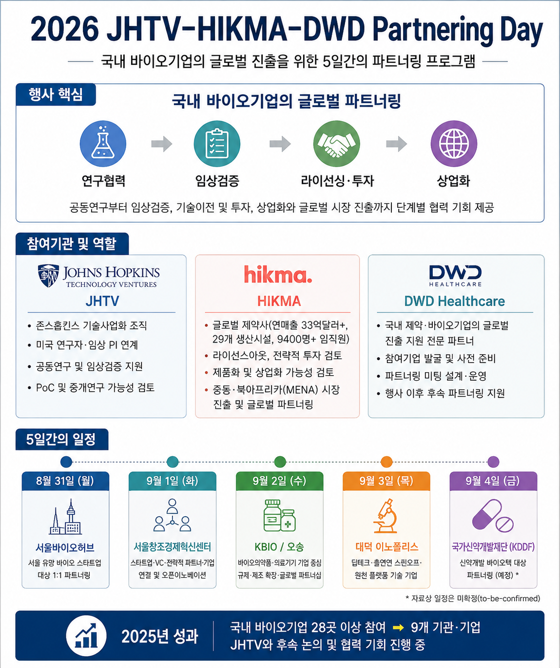 존스홉킨스·HIKMA 한국 온다…바이오 기술이전·투자 모색