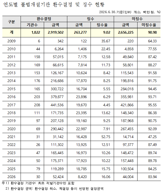 사무장병원·약국, 건보재정 2조6천억 누수…환수율 9% 그쳐