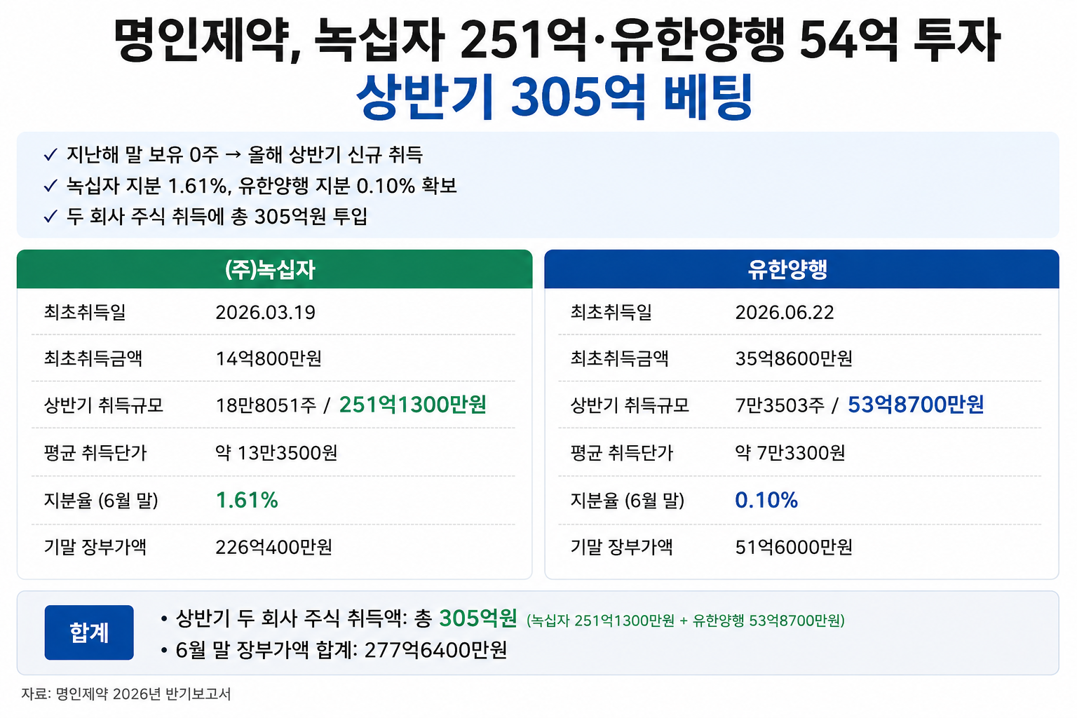 명인제약, 녹십자 251억·유한 54억 투자…반기 305억 베팅