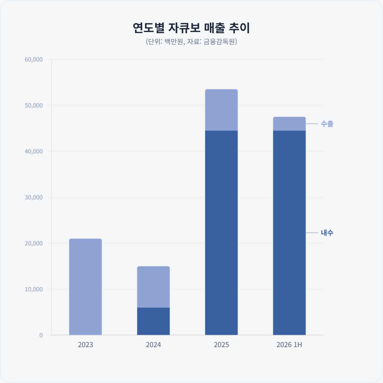 온코닉 신약 '자큐보' 누적 수출 421억…매출 31% 기여