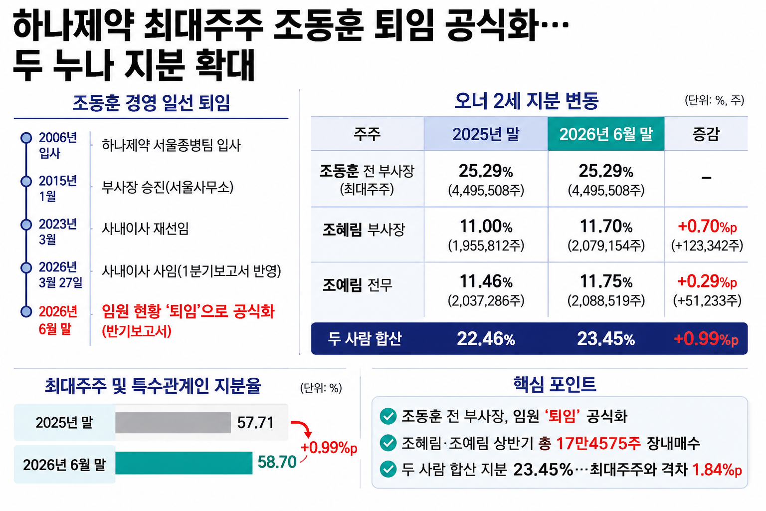 하나제약 최대주주 조동훈 퇴임 임박…쌍둥이 누나 지분 확대