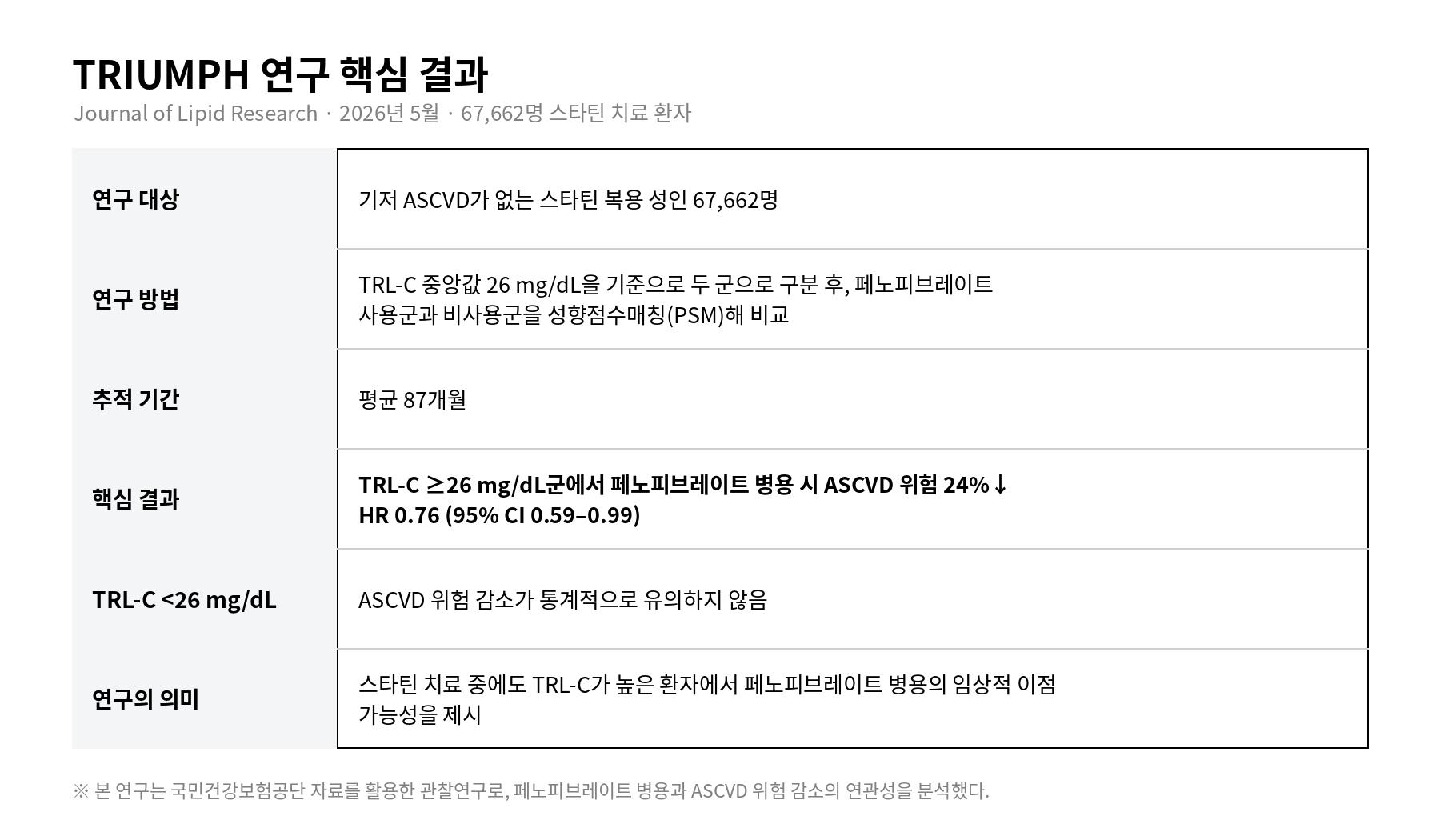 "LDL-C 낮춰도 남는 심혈관 위험, TRL-C 조절전략 중요"