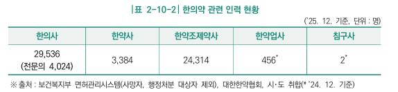 한약사 개설약국 900곳 돌파…한약사 개업률 26.8%