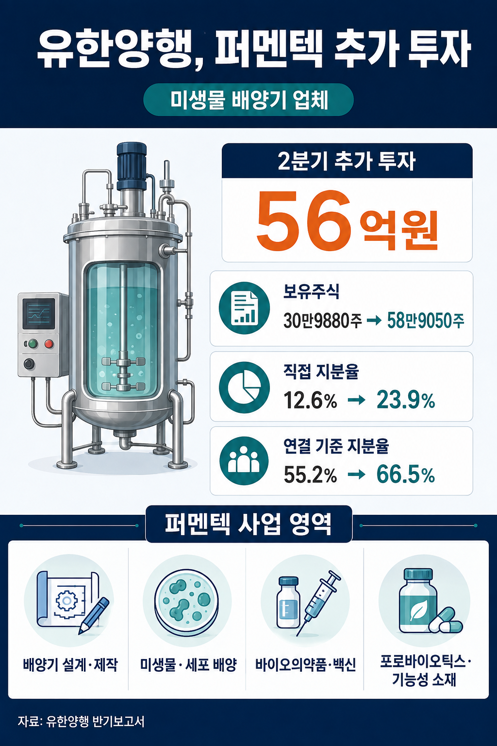 유한, 세포배양기 업체 퍼멘텍에 56억 투자…지분 24% 확대