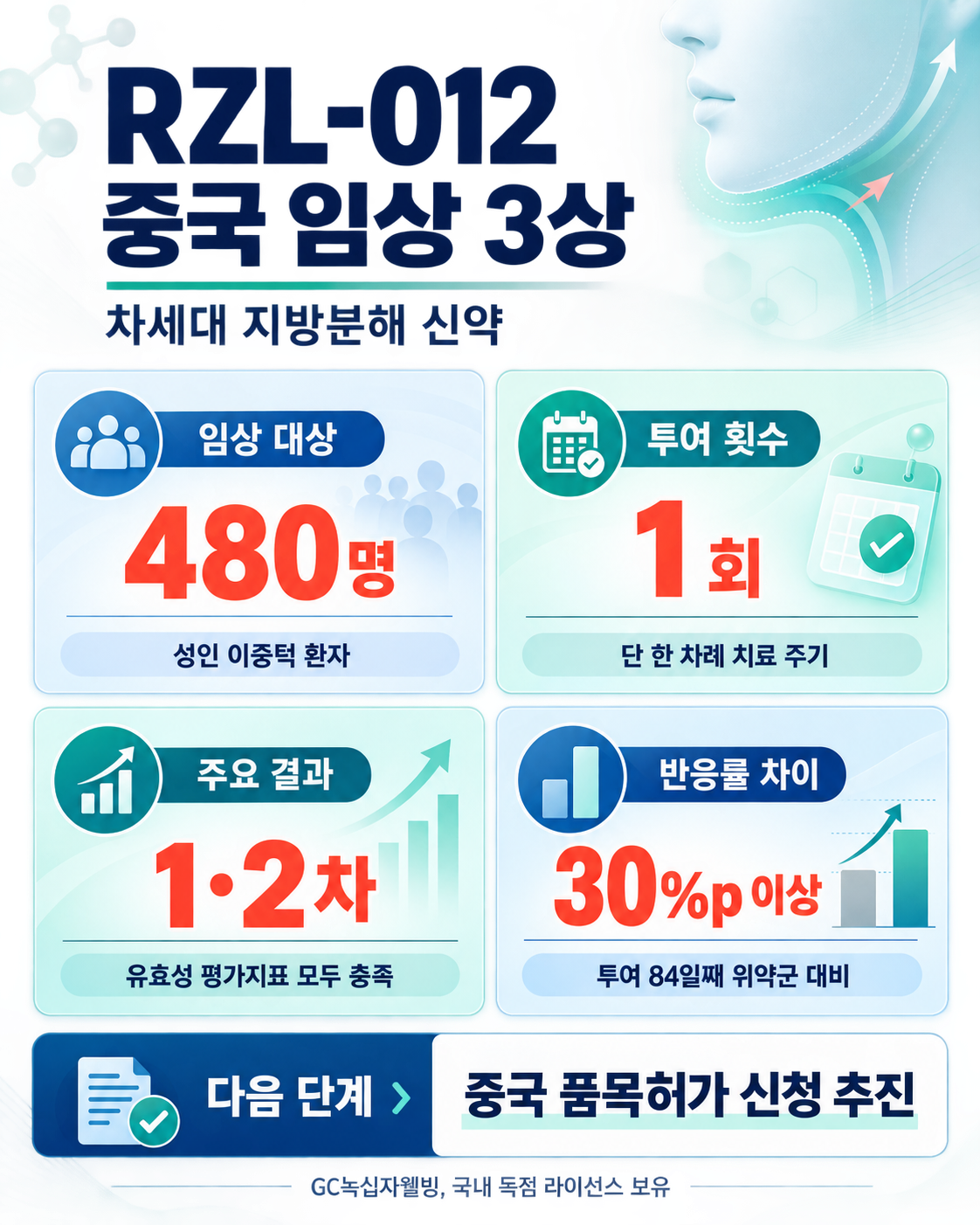 GC녹십자웰빙 파트너사, 지방분해 신약 중국 3상 성공
