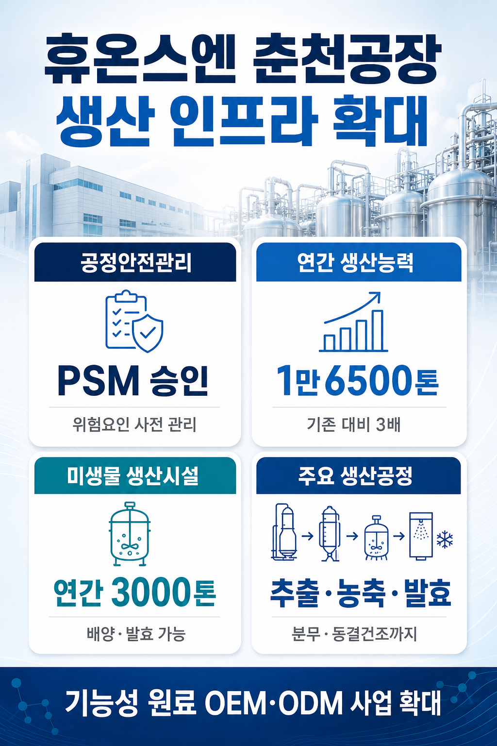 휴온스엔 춘천공장 PSM 승인…생산능력 3배 확대