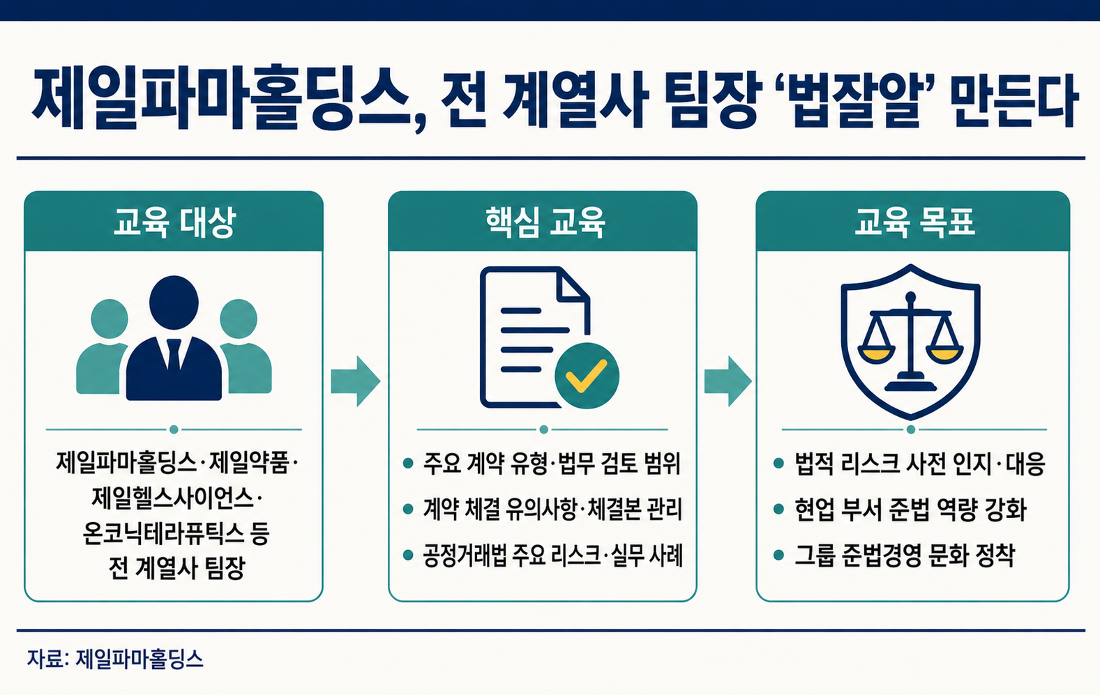 제일파마홀딩스, 전 계열사 팀장 ‘법잘알’ 만든다