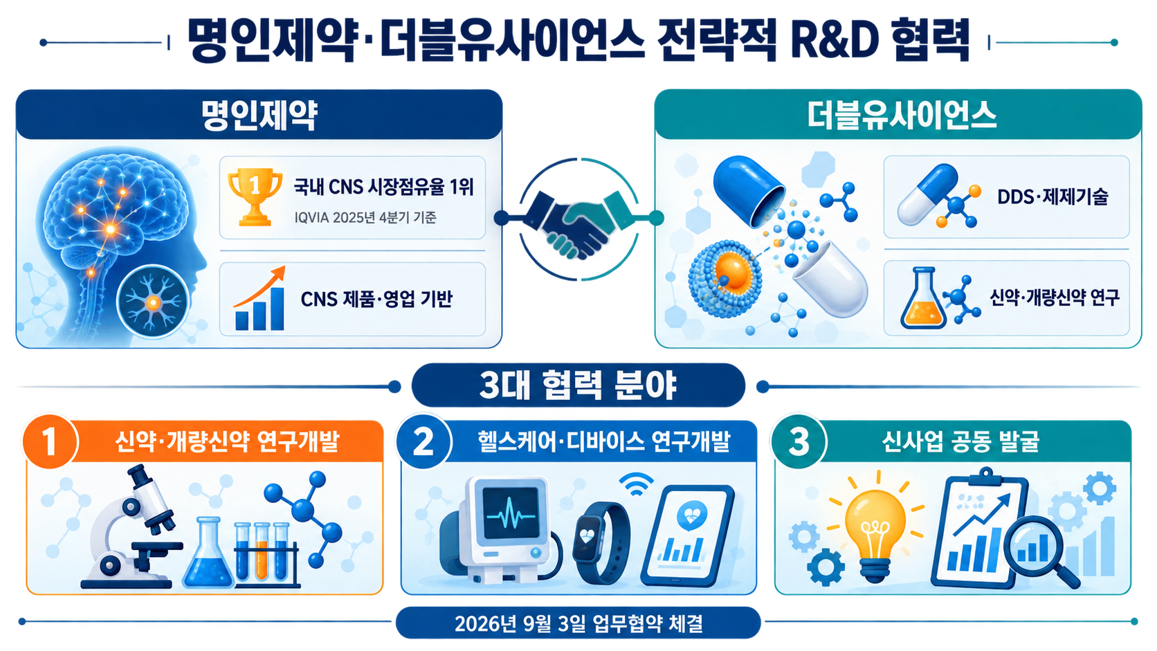 명인, W사이언스 R&D 맞손…'한미맨' 이관순·우종수 의기투합