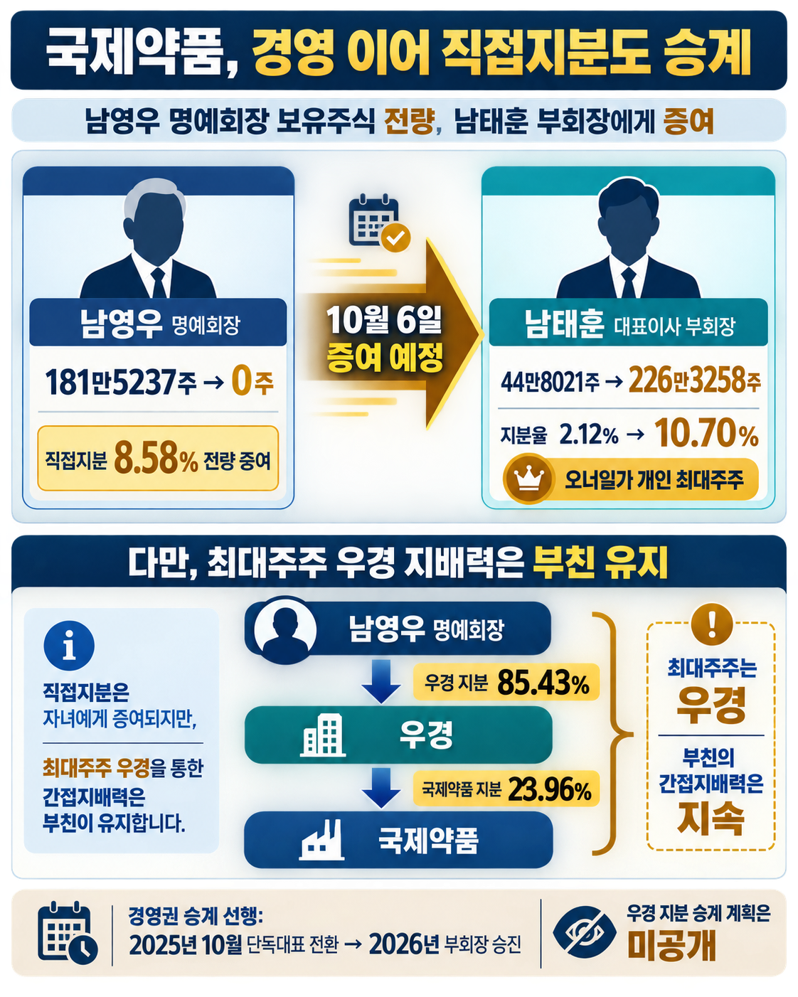 국제약품 남영우, 3세 남태훈 부회장에 보유지분 전량 증여