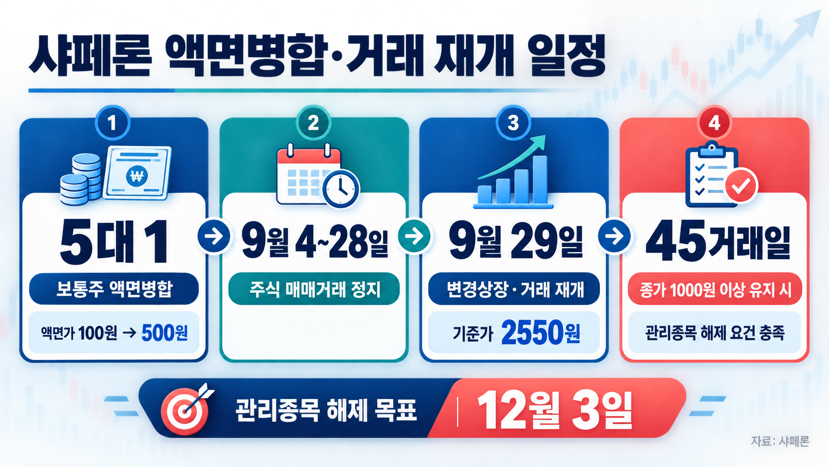 샤페론, 액면병합 절차 돌입…29일 거래 재개