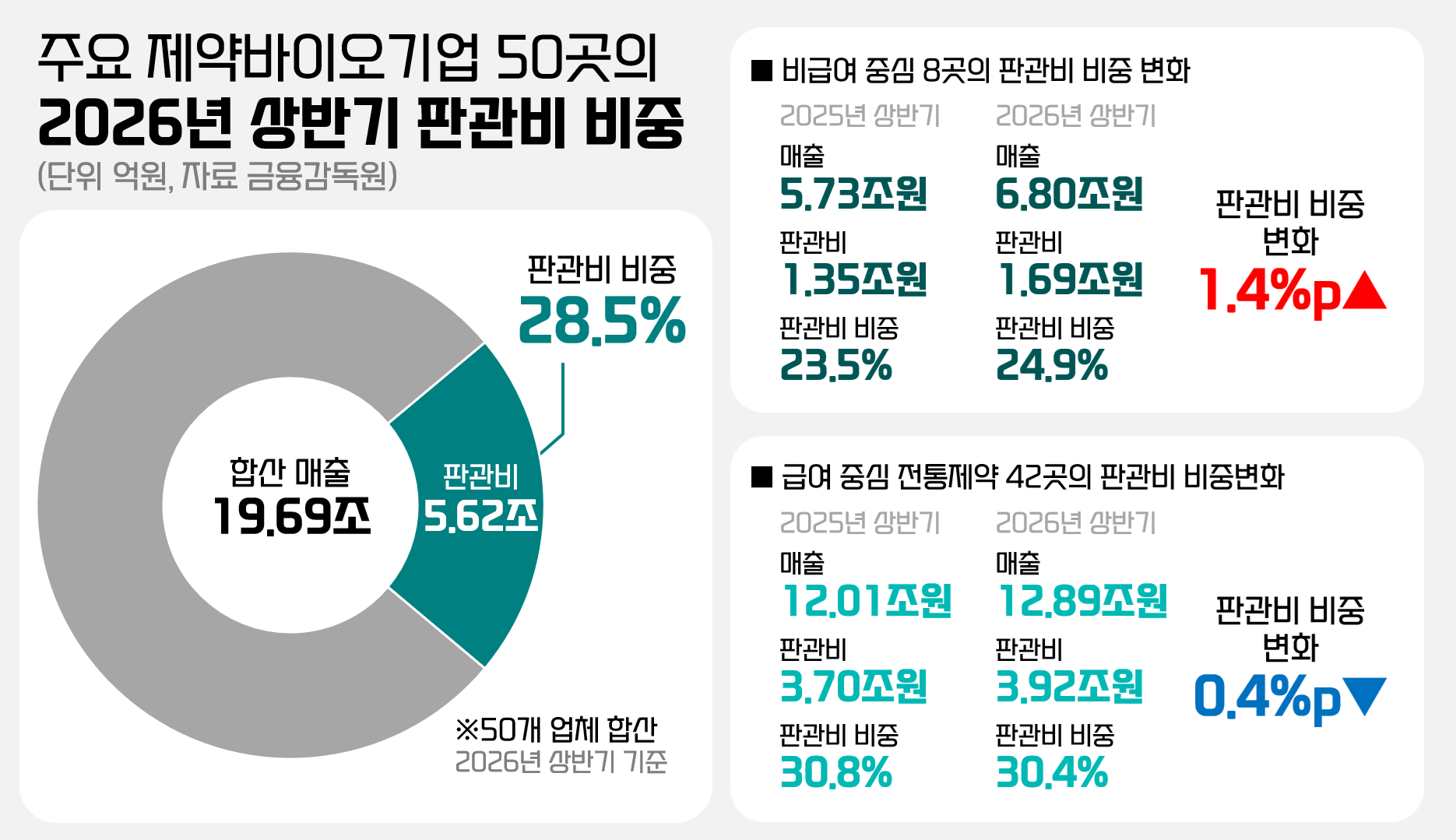 전통제약 축소·비급여사 확대…약가압박에 판관비 지출 양극화