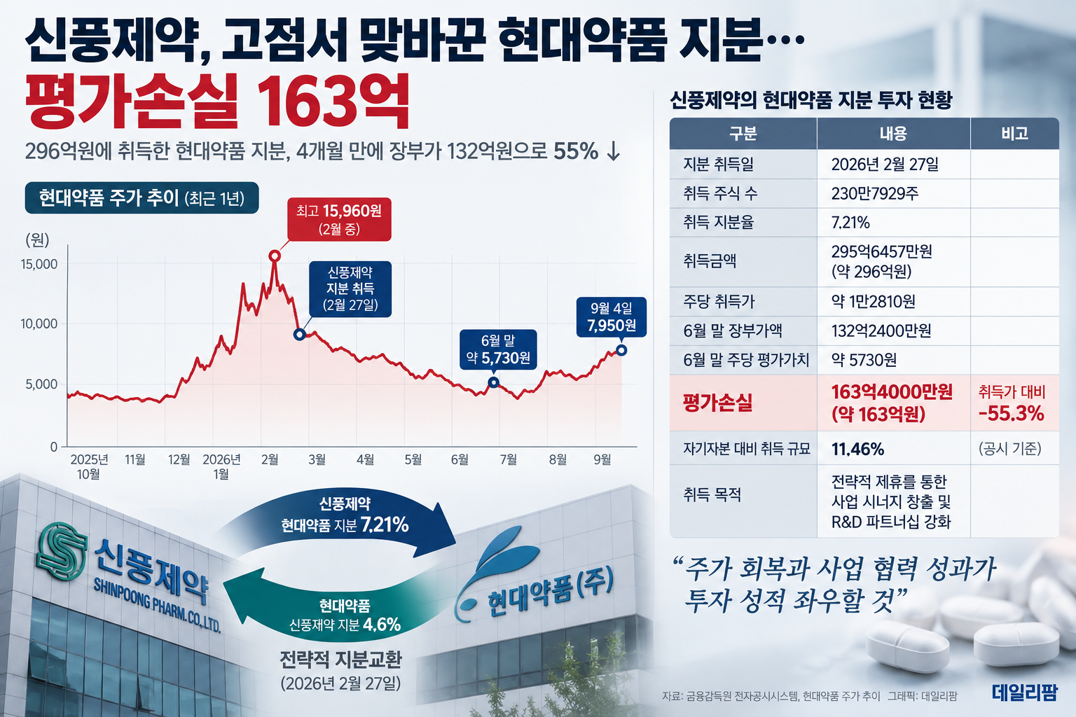 신풍제약, 고점서 맞바꾼 현대약품 지분…평가손실 163억
