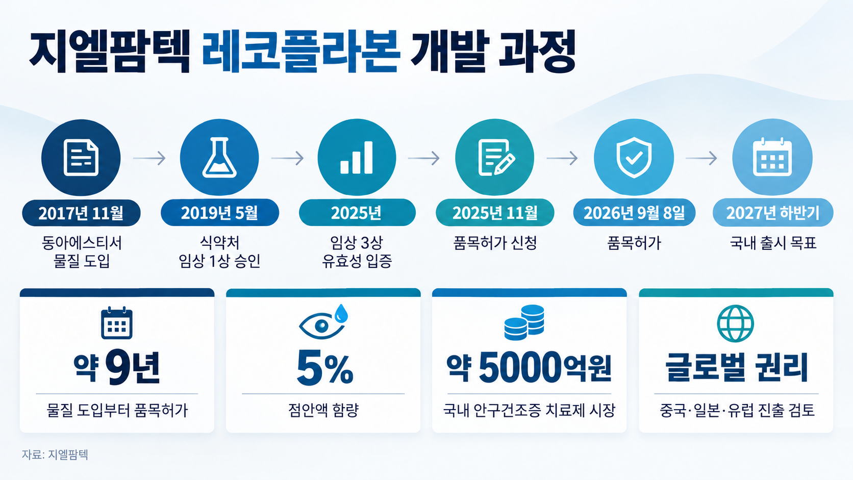 지엘팜텍·아주약품, 국내 첫 안구건조증 점안액 신약 허가