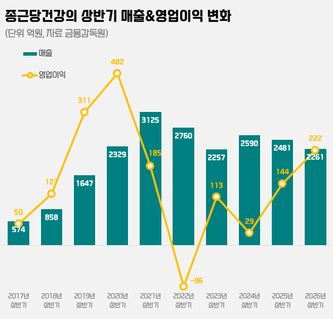 대표 교체 1년 종근당건강, 영업이익 54%↑…체질개선 속도