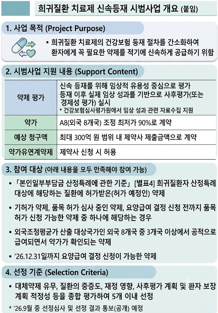 '희귀질환 100일 신속등재' 흥행 예고...14개 품목 신청