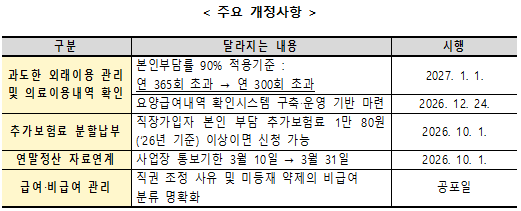 내년부터 외래진료 연 300회 넘으면 본인부담 90%