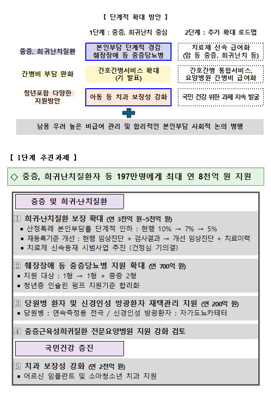 희귀·난치 본인부담 5%까지 단계적 인하…"연 8천억 투입"