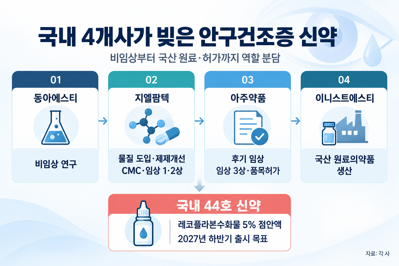 비임상부터 국산 원료까지…국내 4개사 협업 안구건조증 신약
