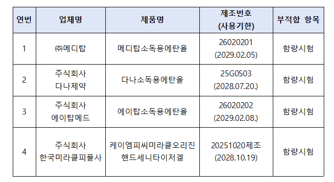 손소독제 100개 검사했더니 4개 제품 함량 미달